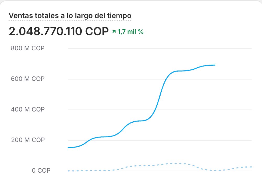 Captura de Shopify: 2.048.770.110 COP en ventas totales, del 1 de abril al 31 de agosto de 2026
